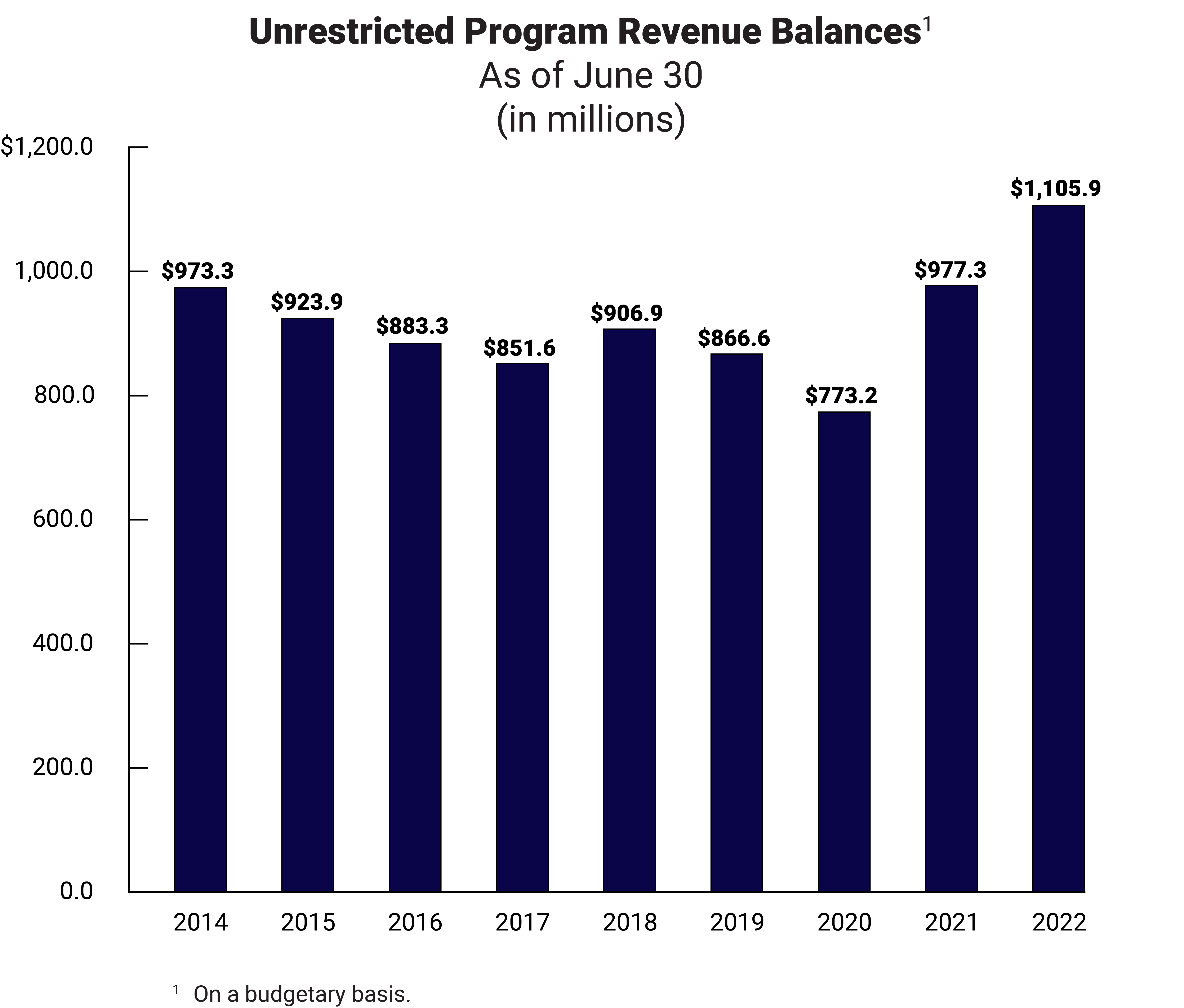 Bar Chart Showing Unrestricted Program Revenue Balances