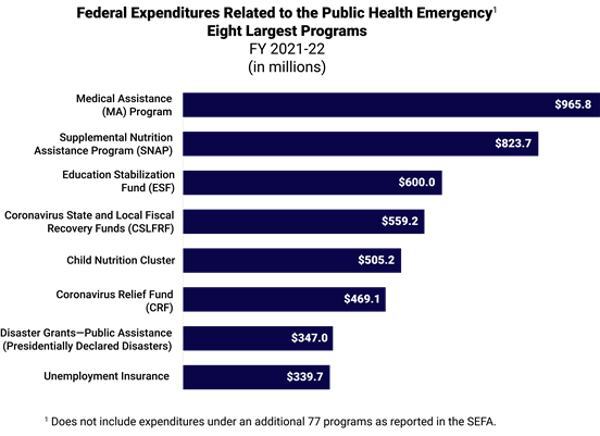 Federal Expenditures Related to the Public Health Emergency