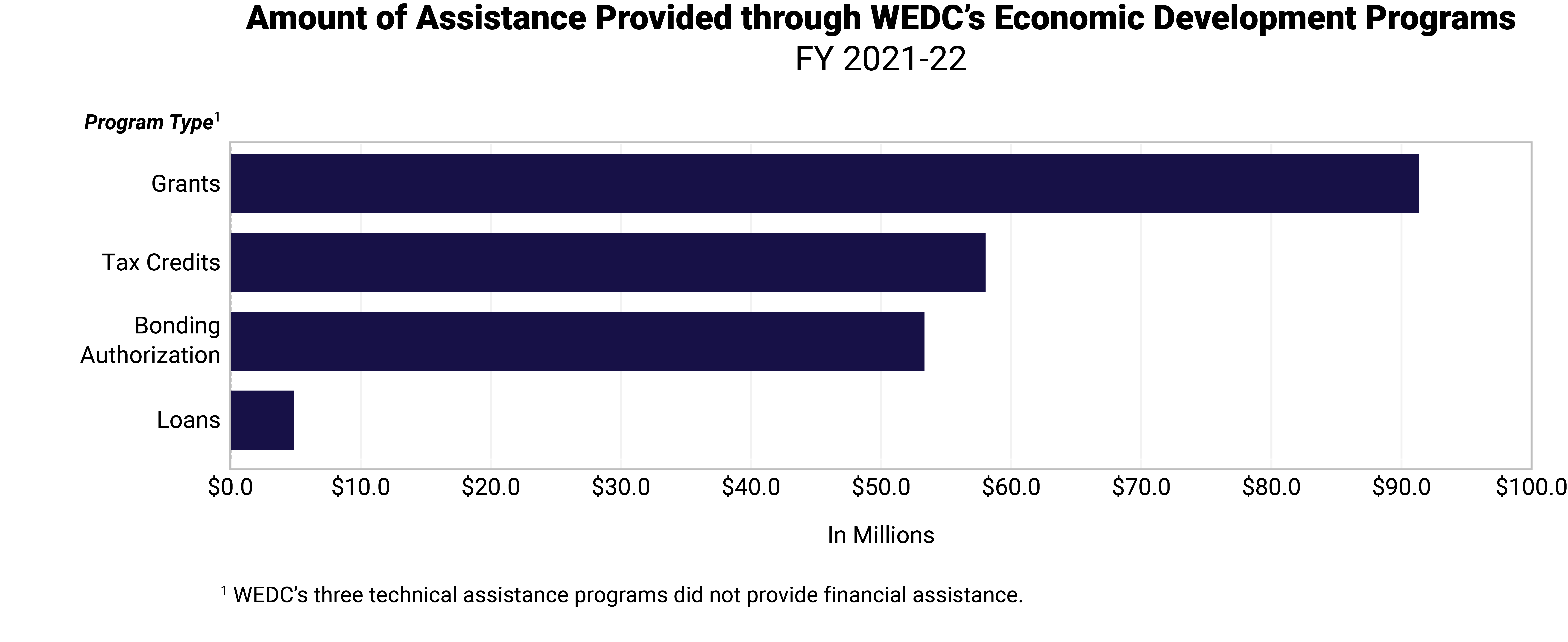 Bar graph showing assistance provided through WEDC's Economic Development Programs