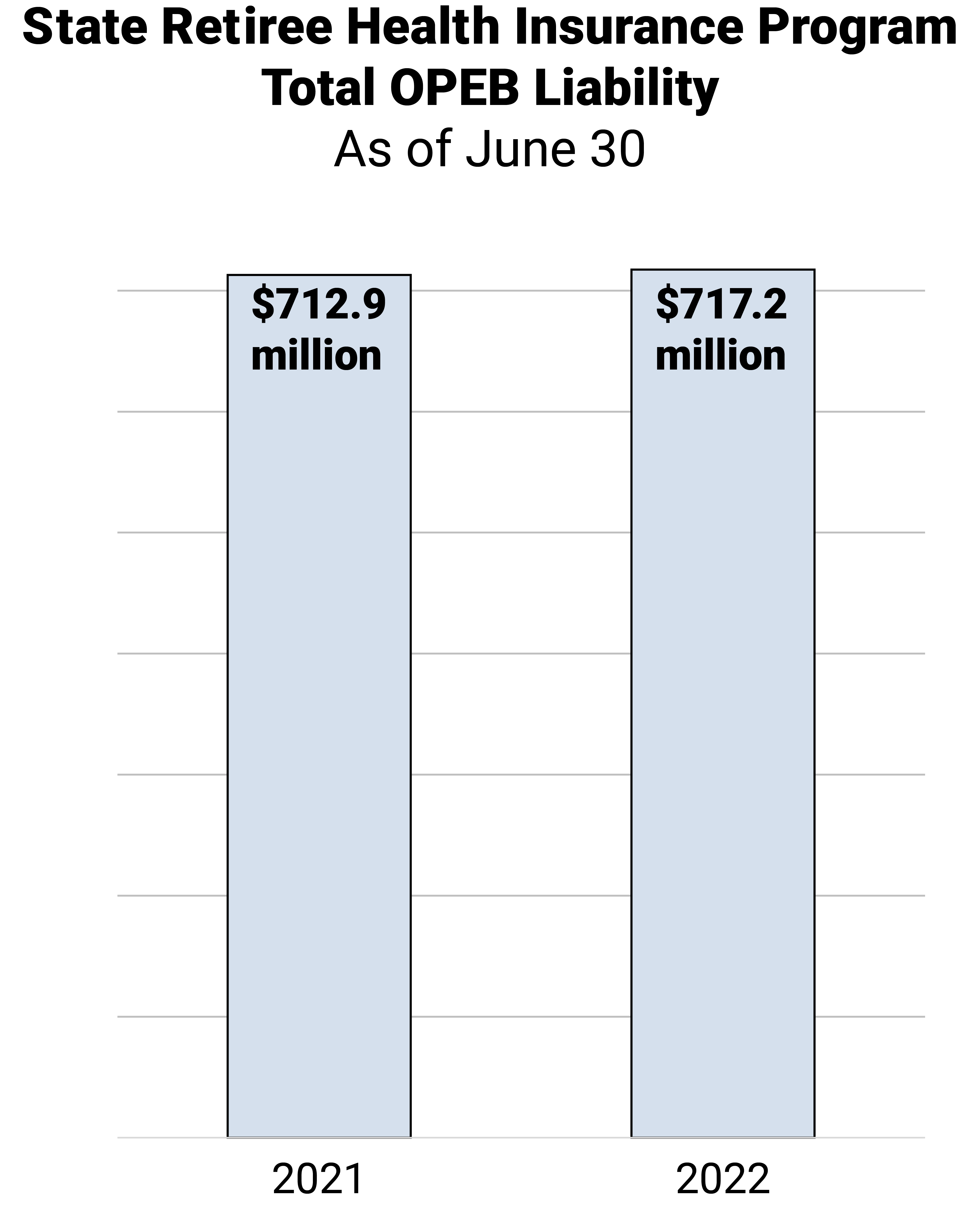 bar chart showing Health Insurance Program Total Liability