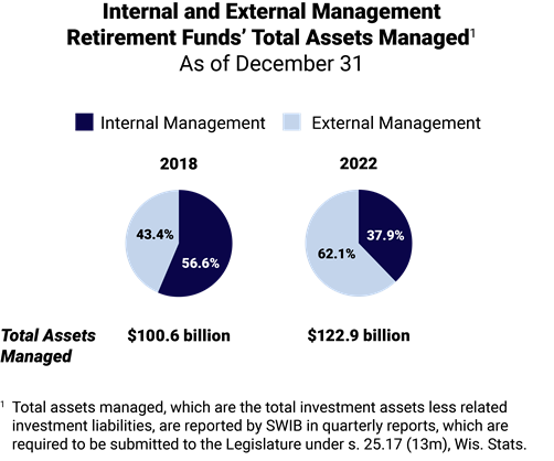 two pie graphs showing the Internal and External Managment Retirement Funds' Total Assets Managed as of December 31