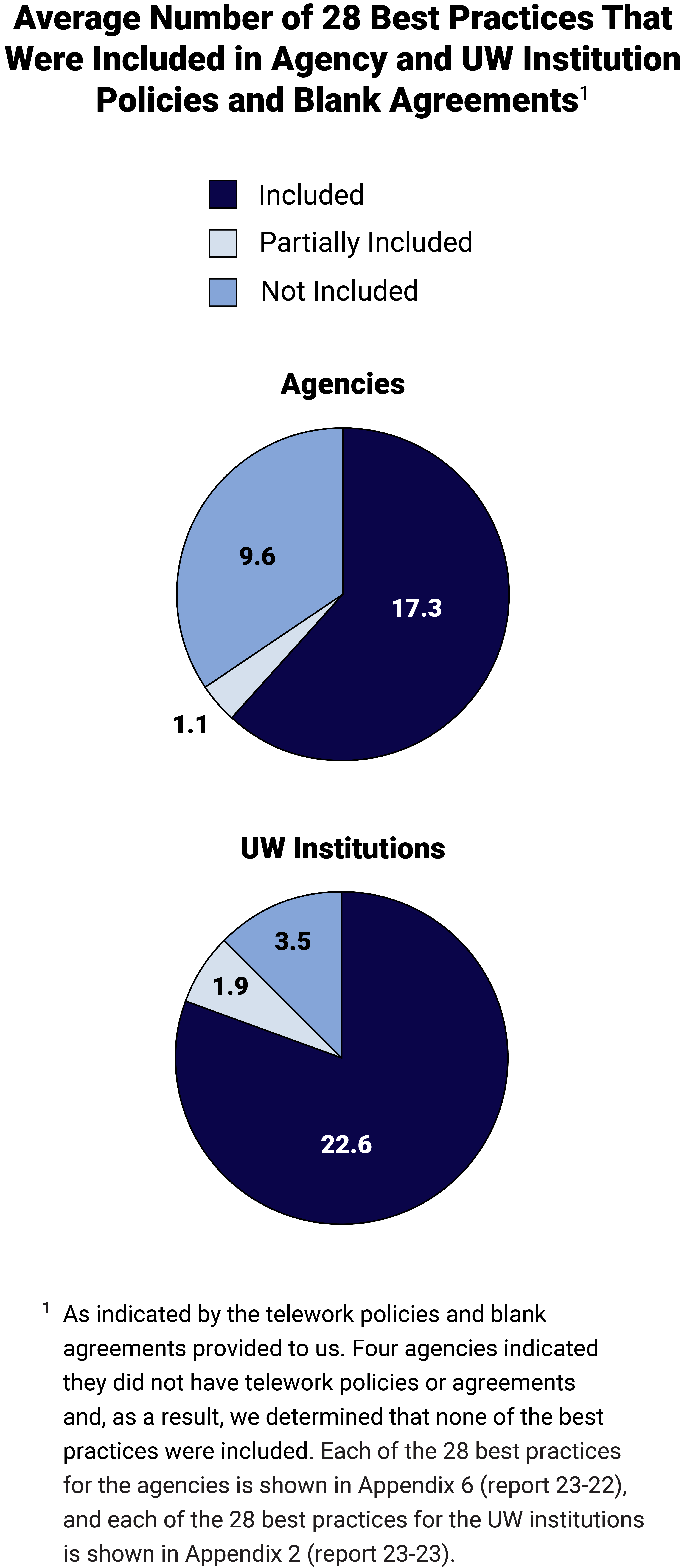 Pie charts showing the average number of 28 best practicies that were included in agency and UW policies and blank agreements.