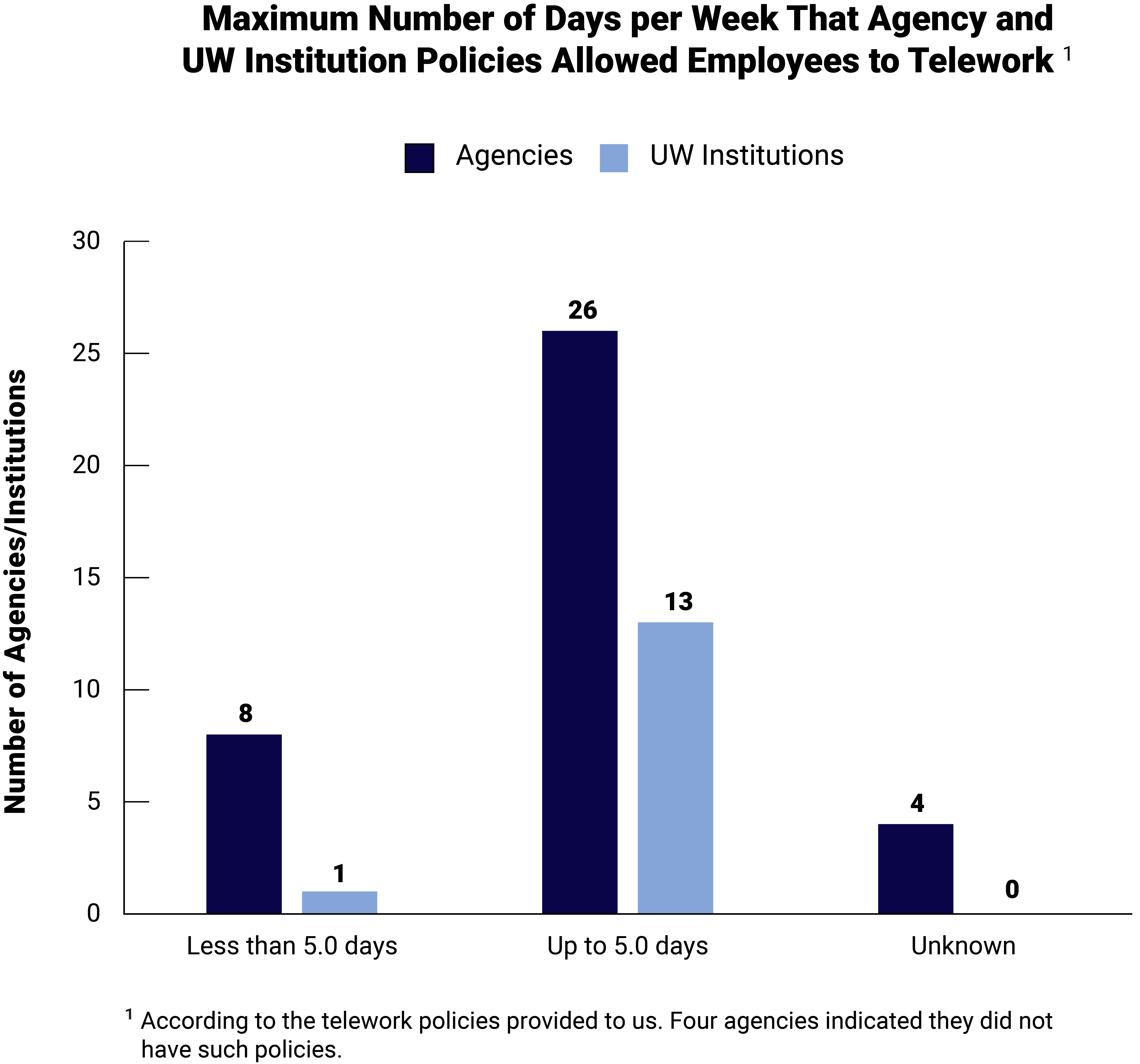 A bar graph showing the maximum days per week that agency and UW policies allowed employees to telework.