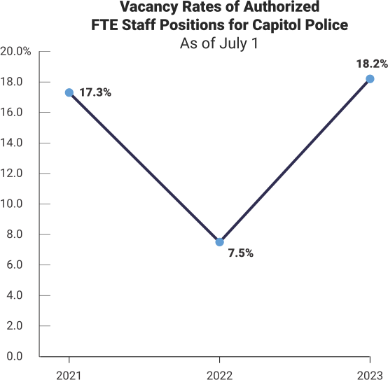 graph showing the Vacany rates of Authorized FTE Staff Positions for Capitol Police as of July 1