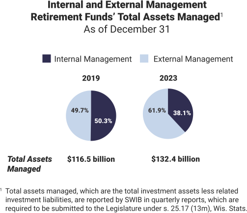 bar charts showing the retirement funds total assets managed