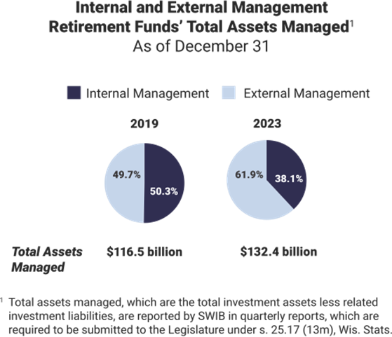 bar charts showing the retirement funds total assets managed