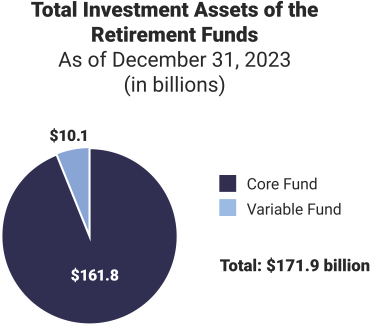 pie chart showing the total investment assets of the retirement funds