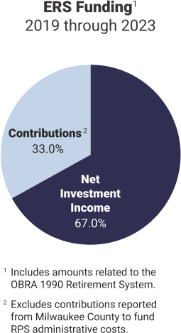 Pie chart showing ERS funding