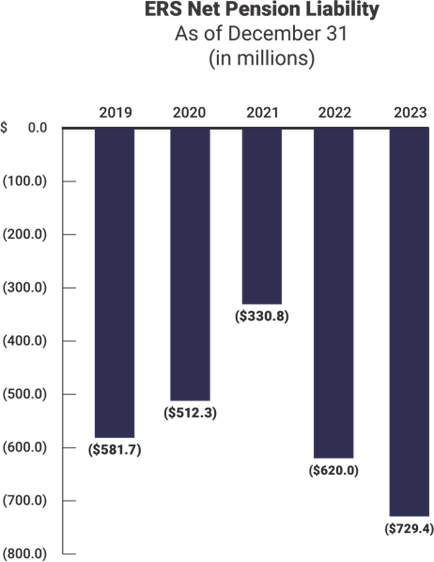 Bar Graph showing ERS Net Pension Liability