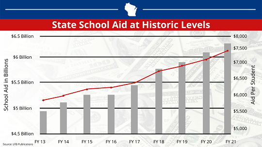 State school aid at historic levels