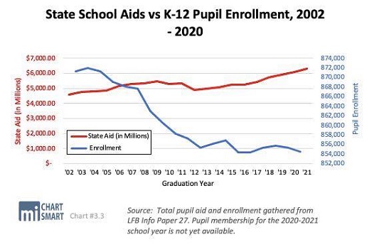 State School Aids chart