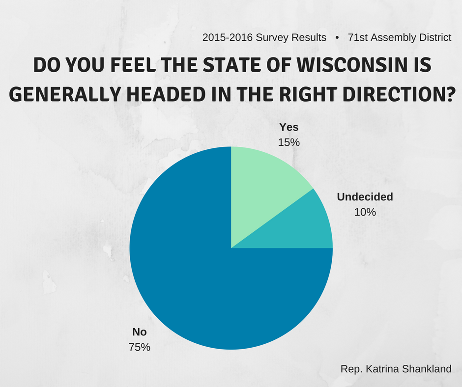 Do you feel the state of WI is generally headed in the right direction?