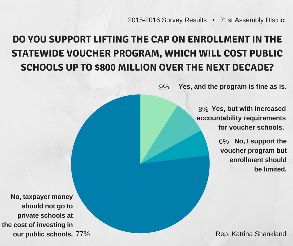 Do you support lifting the cap on enrollment in the statewide voucher program? 