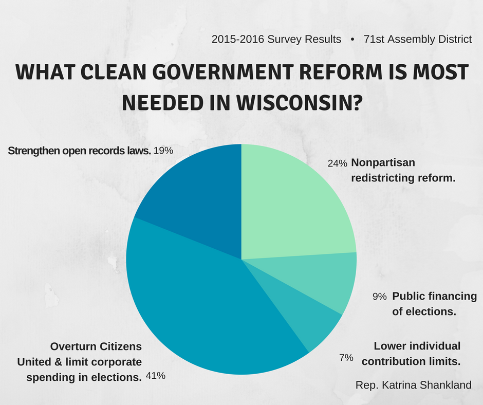 What clean government reform is most needed in WI?