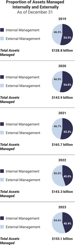 A series of bar graphs showing the proportion of assets managed internally and externally as of December 31.