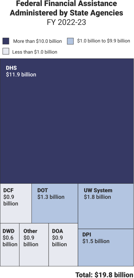 Federal Financial Assistance Administered by State Agencies