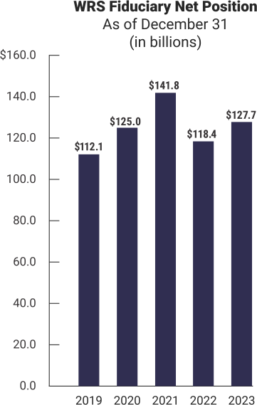 Bar graph showing the WRS Fiduciary Net Position as of December 31.