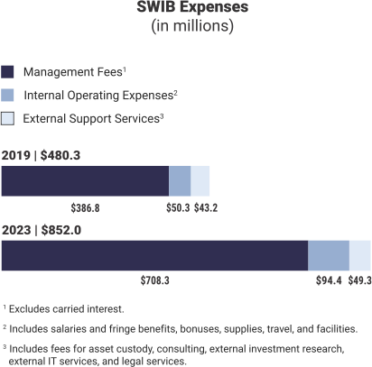 Bar graphs showing SWIB expenses in millions.