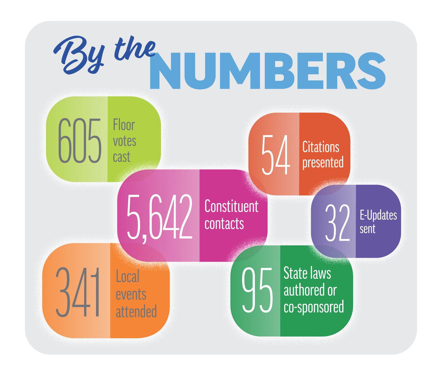 Graphic highlighting Sen. Spreitzer’s 2023-2024 session by the numbers: 605 floor votes cast; 54 citations presented; 32 E-Updates sent; 5,642 constituent contacts; 341 local events attended, 95 state laws authored or co-sponsored.