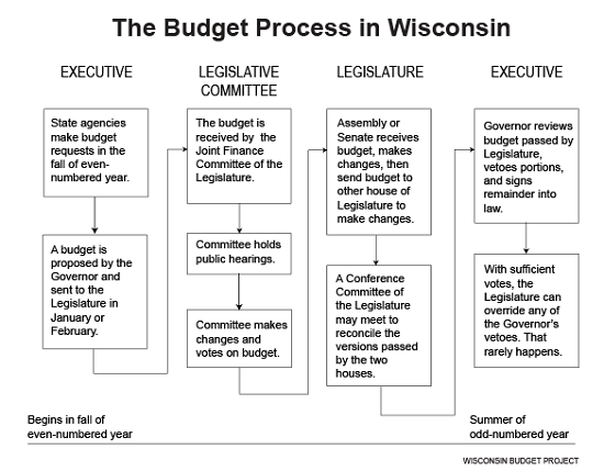 Budget-process-in-Wisconsin.png (1)