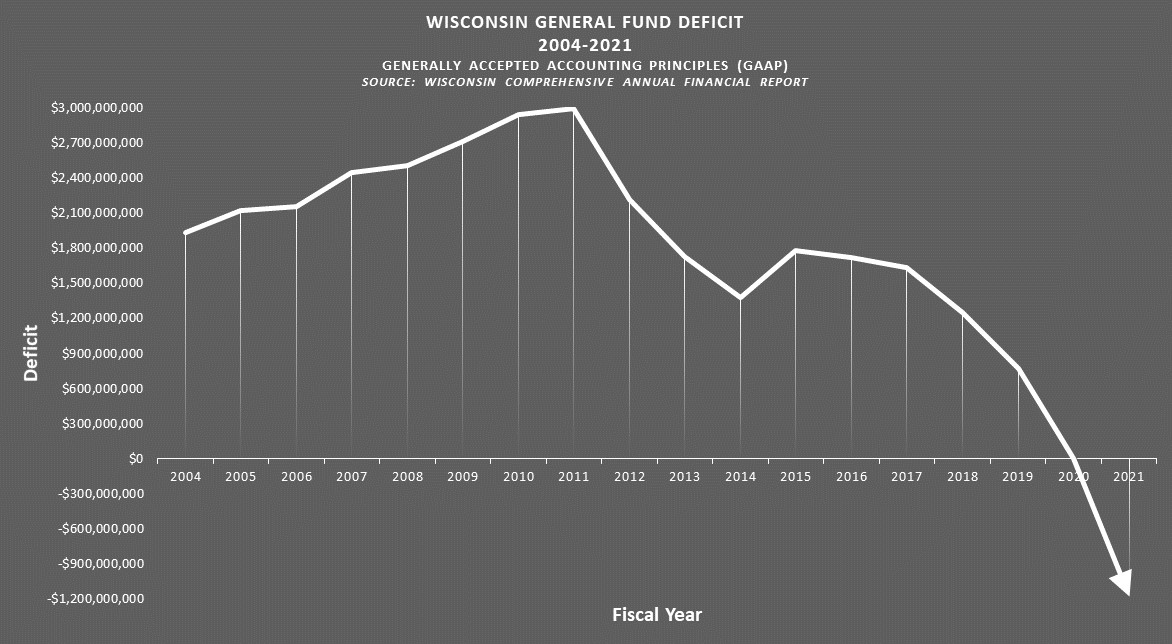 Wisconsin General Fund Deficit: 2004-2021